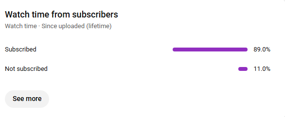 Stephortless96's tweet photo. @Cea222s @GamepThe64508 @erfan_shafa @artem_by7788 @TeamYouTube is that 910k? also are your watch time still looking like this for new videos? https://t.co/DK9TmHLHUJ