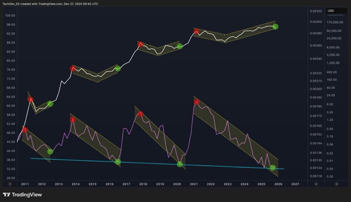 The Best Chart in Bitcoin right now

Are you ready? 🔥 🚀 

 🫡 <a href="/TechDev_52/">TechDev</a>