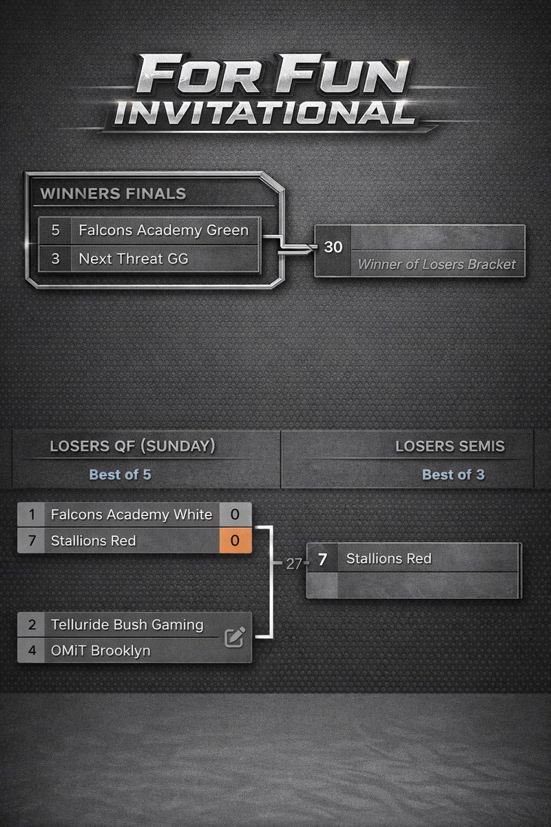 FFunEsports's tweet image. 🏆Championship Sunday🏆

WF: @Riyadh_Falcons Green 🆚 @NextThreatGG_ 

⏰ 6:00 EST

LQF: @tBushGaming 🆚 @OMiTBrooklyn 

⏰ 3:00 EST

@StallionsCOD Red has been advanced due to a @Riyadh_Falcons White self imposed FF due to sickness.

#ForFun
