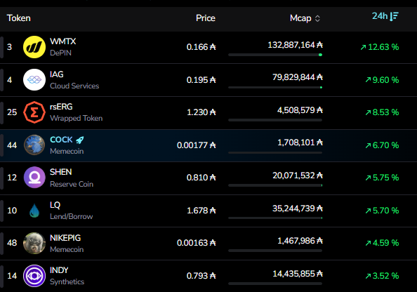 $WMTX and $IAG are leading the market today🔥

Cardano bluechips are waking up🚀