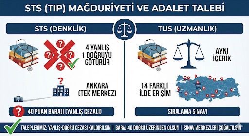 STS = Seviye Tespit Sınavı’dır.  
Seviye tespit sınavlarında 4 yanlış doğruyu götürmez.  
Kural değişmelidir.

<a href="/y_konal/">Yıldız Konal Süslü</a> 
<a href="/ahmetsalihdal/">Ahmet Salih DAL 🇹🇷</a> 
<a href="/AvBehiye/">Av. Behiye EKER</a>
 <a href="/yildizkonal/">yıldızkonalsüslü</a>
<a href="/KaramikSunay/">Sunay Karamık</a>
<a href="/MehmetTaytakMHP/">Mehmet Taytak</a>
<a href="/TuranYALDIR/">Turan YALDIR</a>
<a href="/nurhayataltaca/">Nurhayat ALTACA KAYIŞOĞLU</a> 
<a href="/BaranYazgan22/">Ahmet Baran Yazgan</a>
<a href="/avertugrulkaya/">Ertuğrul Kaya</a> 

#STSdeAdalet