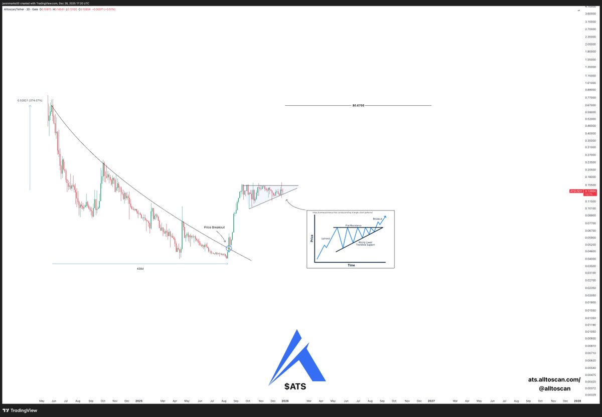 NEAR 5X POTENTIAL ⚡️:

$ATS (Alltoscan) has been one of the gems in the market this year, showing a huge breakout of a resisting trend and surging after while maintaining gains of nearly +251%, even in a volatile overall market but that can only be the beginning!

With this