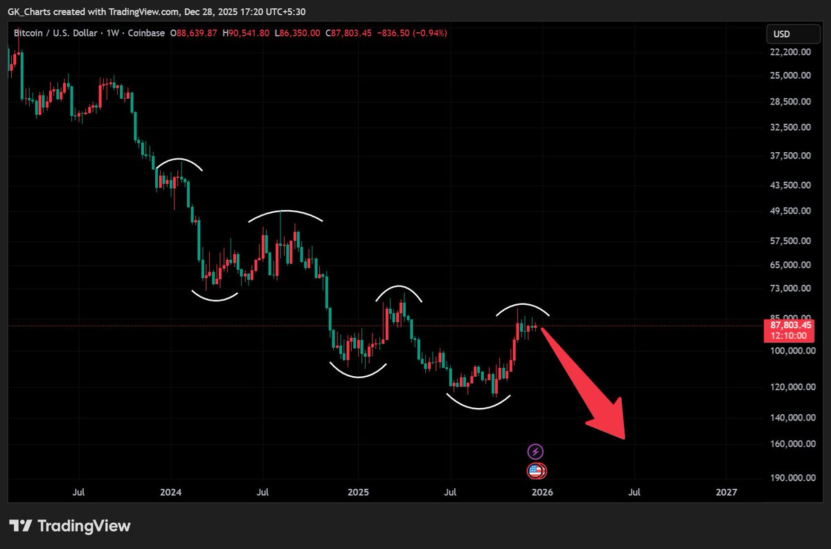 Vivek4real_'s tweet photo. 🚨 BITCOIN IS ABOUT TO CRASH BIG TIME https://t.co/ddAlXkPX9r