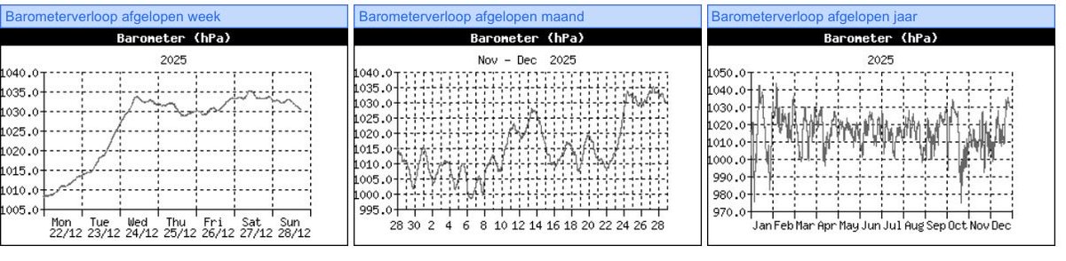 Het doorklikken op de grafiekjes (bv voor temperatuur of barometer voor #gouda) op meteo-gouda.nl werkt weer naar behoren. Doen! Klik erop en je krijgt het verloop te zien voor week, maand en jaar! Veel plezier ermee.