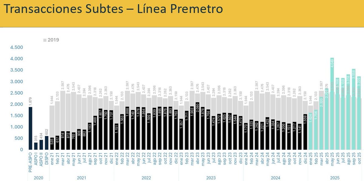 gabischraiber's tweet photo. 🤌 El GCBA encabezado por Jorge Macri tiene que dejar de mentirle a la gente. La excusa para sacar el Premetro es la enorme evasión que posee esa línea.
😱 Sin embargo, según SUS PROPIOS DATOS, el Premetro es la línea que más creció en cuanto a pasajeros pagos en este 2025. https://t.co/1aeT4hYuSb