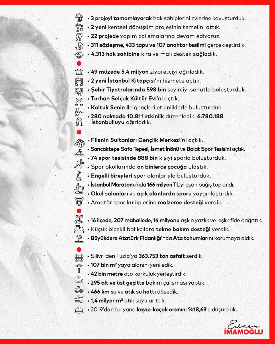 2025 yılı, İstanbul Büyükşehir Belediyemiz için; bütün hukuksuz uygulamalara, bürokratlarımızın gizli tanık ifadeleriyle tutuklanmalarına, bitmeyen ekonomik krize rağmen, hizmetle dolu geçti.

Tüm çalışma arkadaşlarımı kutluyorum, sevgiyle selamlıyorum.