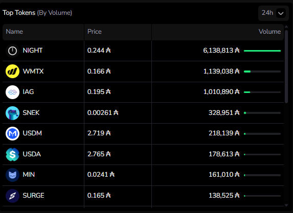 Both $WMTX and $IAG volume surpasses 1mil ADA today🔥