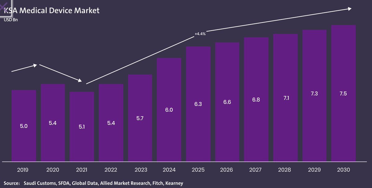 MutlaqHPM's tweet image. الصناعة في السعودية = فرصة ثراء حقيقية، خصوصًا في توطين الصناعات الطبية (حجم السوق ٢٠ مليار والموطن لايتجاوز ٥٪). 
أرض وقرض ومصنع جاهز ودعم اتفاقية شراء وقوائم إلزامية للمنتج المحلي وسياسات عامة داعمة. 

اليوم فتح مصنع أسهل من بقالة… والعائد يبدأ بدري إذا لعبتها صح!