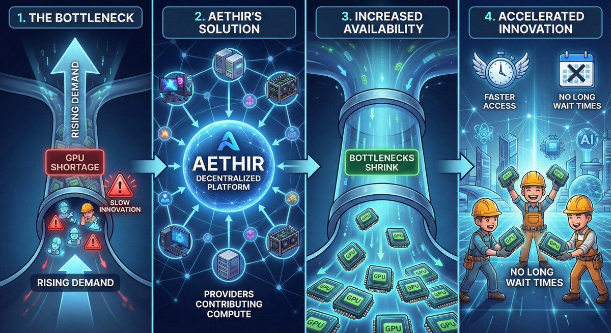 Solving GPU Scarcity:

As GPU demand rises, shortages slow innovation.

Aethir decentralizes GPU supply.

More providers contribute compute.

Availability increases bottlenecks shrink.

Builders access GPUs faster without long wait times.
#EchoesofAethirIN  <a href="/AethirIndia/">Aethir India</a>