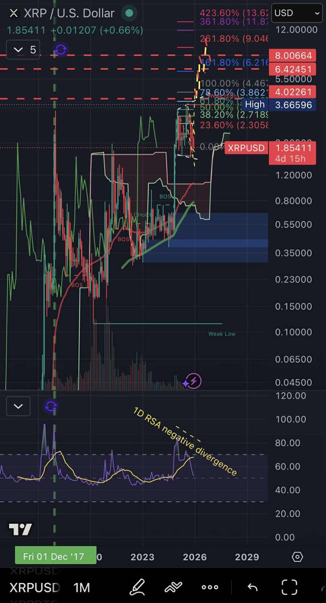 InvestWithD's tweet image. 🚨 𝐁𝐑𝐄𝐀𝐊𝐈𝐍𝐆: $𝐗𝐑𝐏 𝐈𝐬 𝐒𝐞𝐭𝐭𝐢𝐧𝐠 𝐔𝐩 𝐋𝐢𝐤𝐞 𝟐𝟎𝟏𝟕 — $𝟑.𝟖𝟔 ➜ $𝟔.𝟐𝟐 ➜ $𝟏𝟏.𝟖𝟖 𝐀𝐫𝐞 𝐎𝐧 𝐓𝐡𝐞 𝐌𝐚𝐩 👀📈

Right now, $XRP price is expanding sideways with big swings. That exact behavior showed up right before the 2017 breakout.

🟢 𝐓𝐡𝐞…