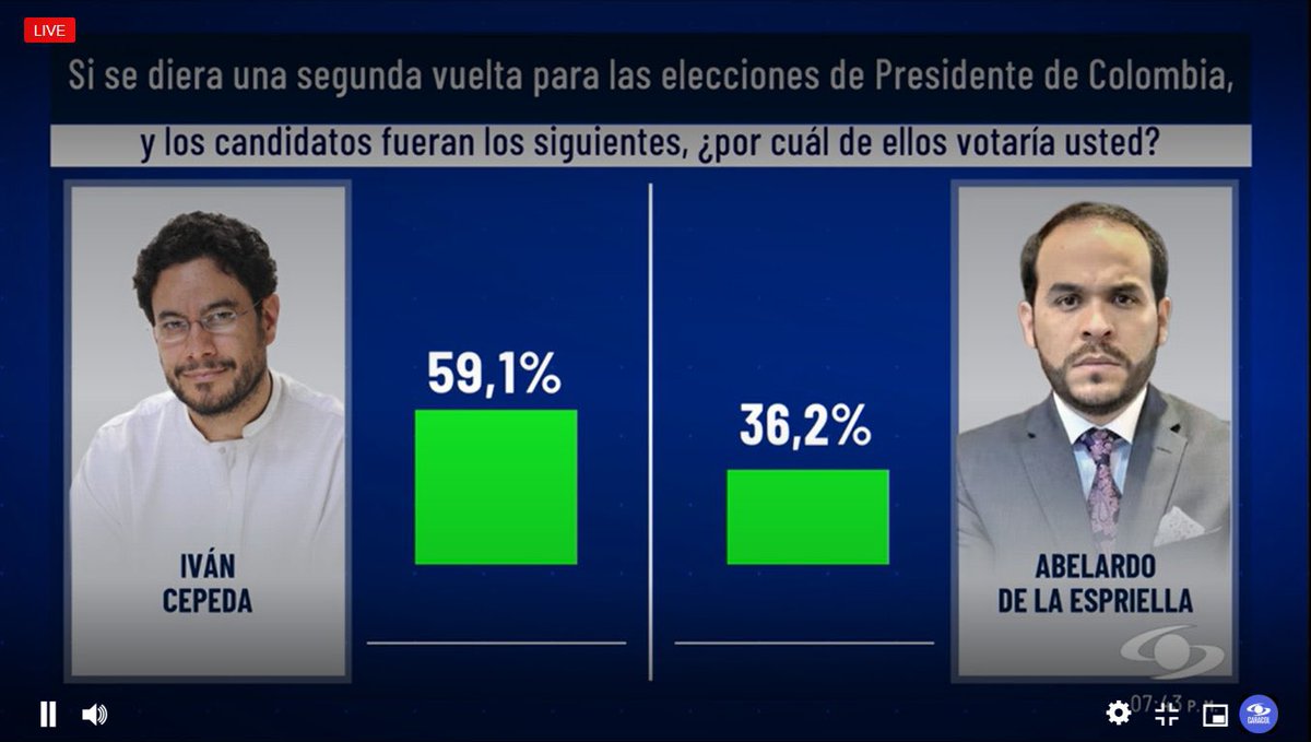 Votar por Abelardo en primera vuelta es poner a Cepeda de presidente y, de paso, abrirle la puerta a la constituyente.

Abelardo vive del humo, y es evidente que no tiene base política ni argumentos para responderle.

Todo esto hace parte de un juego en el que el verdadero