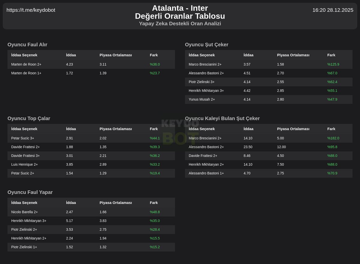 KeydoBot's tweet image. Maçların analizini yapmak, değerli oranları ve göze çarpanları detaylara ulaşmak Keydo ile çok kolay!

🔸 Profildeki linkten ücretsiz dene!