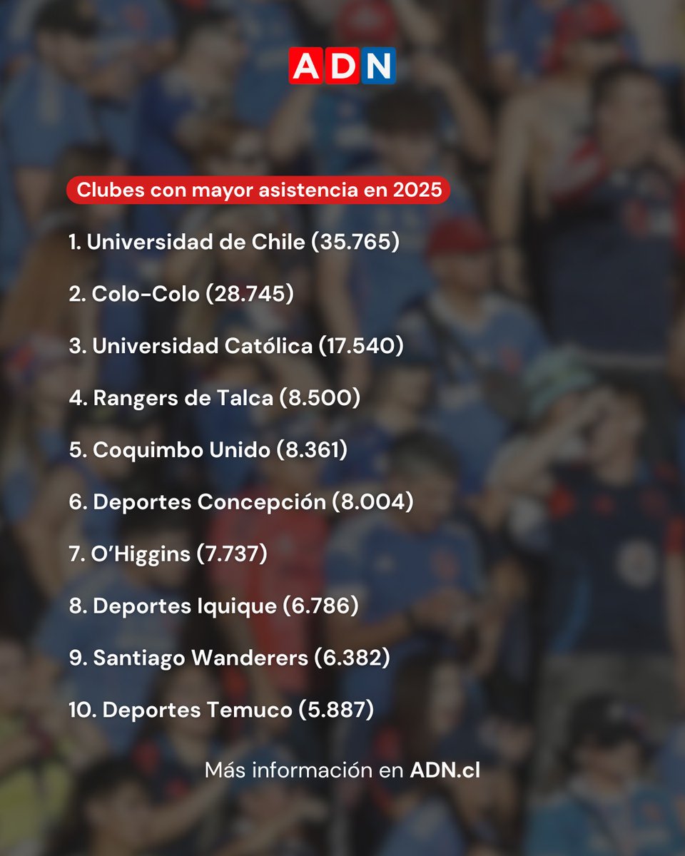 AbranCancha8's tweet photo. Clubes con mayor asistencia 2025 https://t.co/iITT6kWNGi