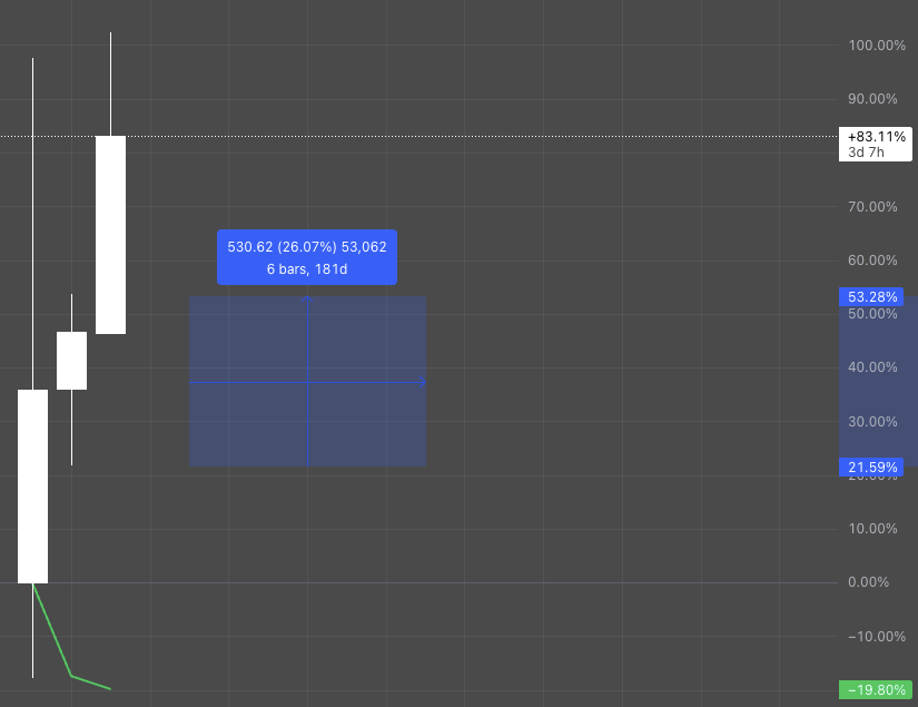 ช่วงนี้ราคาเหรียญ Perpdex เริ่มเหี่ยว ๆ เงินก็ไปเข้าทองแทน งั้นเดียวลองนี่ละกัน

BINANCE:BTCUSDT^0.3275*BINANCE:ETHUSDT^0.3275*BINANCE:PAXGUSDT^0.3275*BINANCE:ASTERUSDT^-0.2456*KUCOIN:HYPEUSDT^-0.2456*BYBIT:APEXUSDT^-0.2456*BINANCE:GMXUSDT^-0.2456

Lvg : 13.1x
Backtest 1M +26.07%