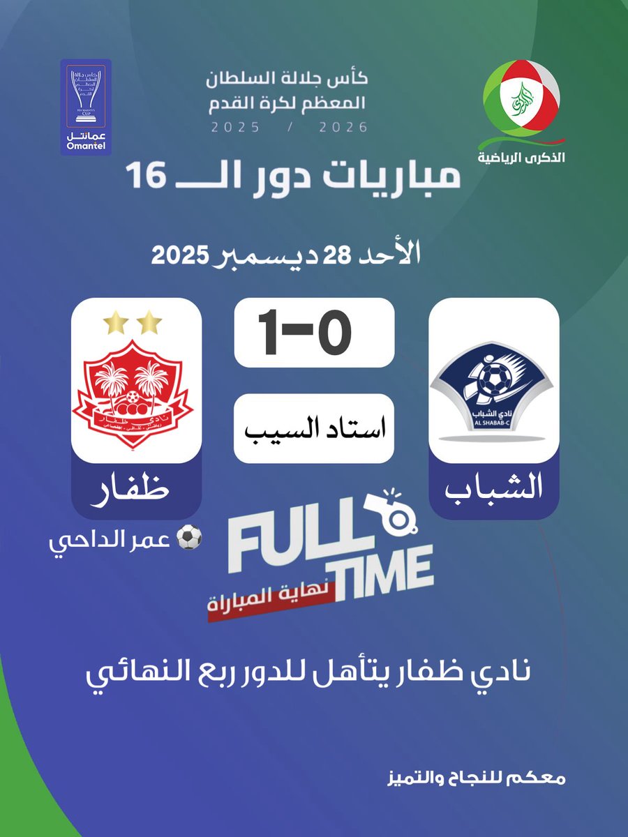 أطاح نادي ظفار بحامل اللقب نادي الشباب من دور الـ16 لمسابقة كأس جلالة السلطان المعظم لكرة القدم، بعد فوزه عليه بهدف نظيف في المواجهة التي جمعتهما مساء اليوم.
وجاء هدف المباراة الوحيد عن طريق اللاعب عمر الداحي، ليقود “الزعيم” الظفراوي لمواصلة مشواره في البطولة الغالية، ويقصي حامل