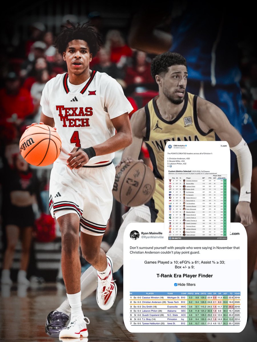 cocabasketball's tweet image. “Don't surround yourself with people who were saying in November that Christian Anderson couldn't play point guard”~ @RyanMainville 

The POINTS CREATED leaders across all of Division 1: 
1. Christian Anderson Texas Tech 450
~ @CBBAnalytics
