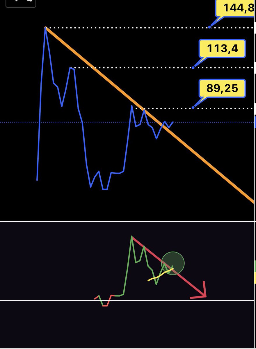 #hisse
#borsa 
#kompozit

HAZIRLIK TESPİTİ ✅
RSI > 50 ✅ ( kırılım)
Fiyatta onay mevcut.

80 —> ❓
⚠️89.25 üstü 🚂 trene binilir✅