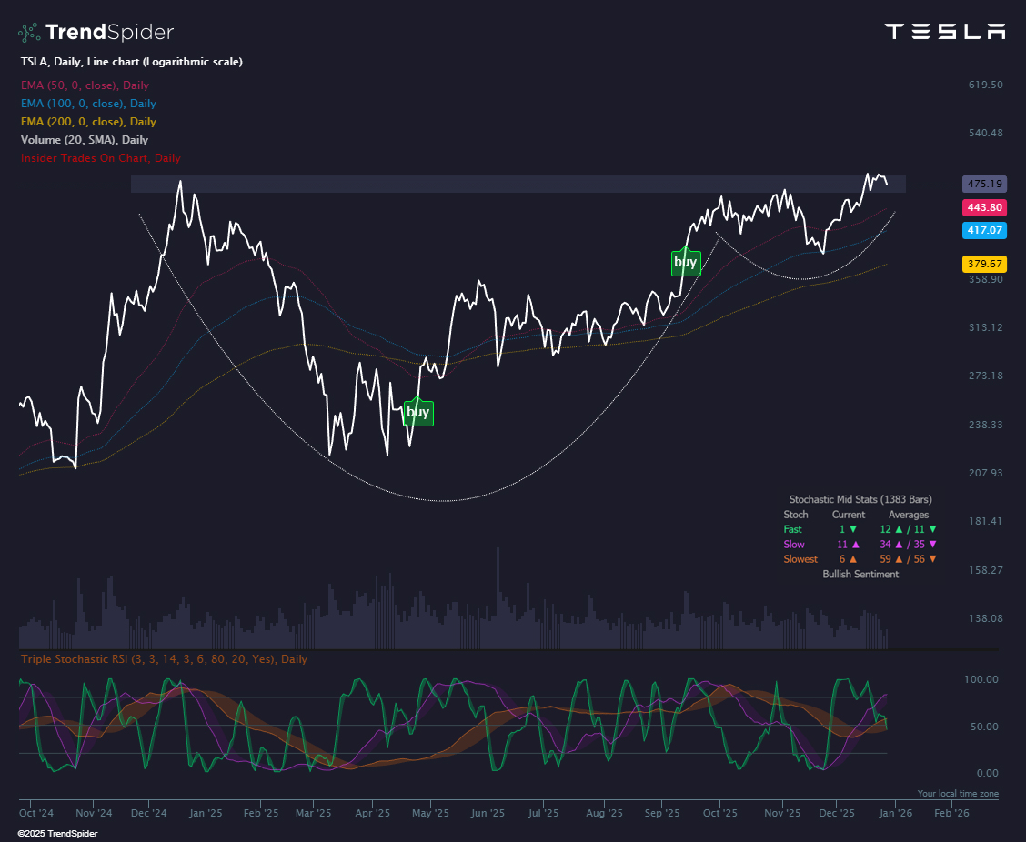 This is the "first trillionaire ever" pattern.  $TSLA