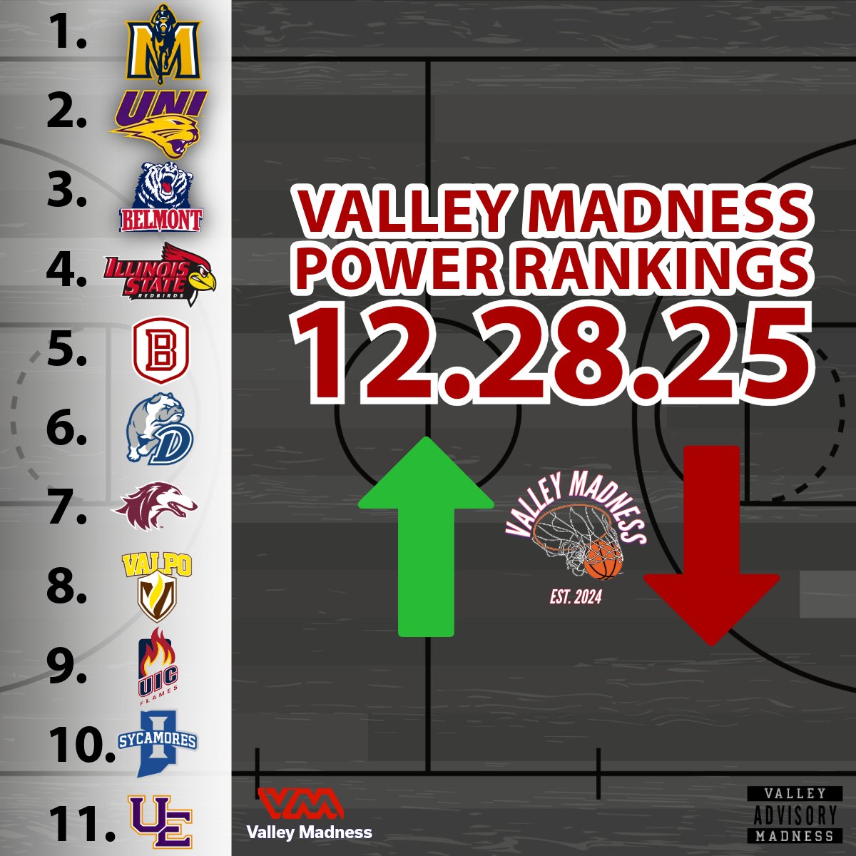 MVCMadness's tweet image. Valley Madness Power Rankings 12/28/25  

 Look who's still at No. 1 @RacersHoops
📷👀