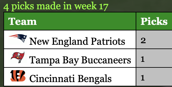 dangkopool's tweet photo. We'll find out Week 17 results quick, as all are 1:00 games .. https://t.co/mVMLsfhHFk