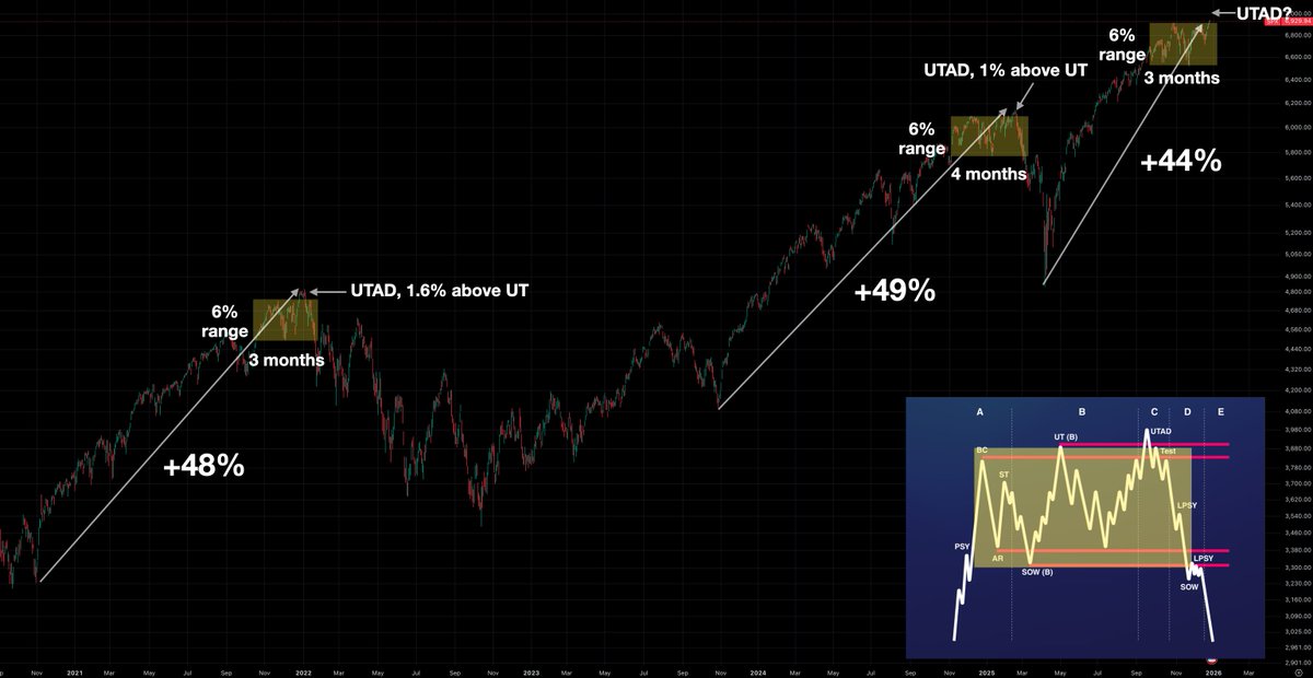 This is the 3rd 45% bull run without >10% correction in the past 5 yrs. previous two runs ended up with a 3-4 months Wyckoff distribution. The ongoing distribution box reached 3 months and about to enter UTAD. 1-3% max upside vs >10% 1st leg downside IMHO. $SPX $QQQ