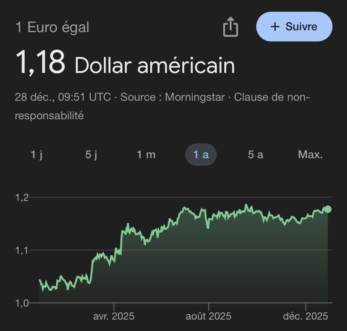 Div_Croissant's tweet photo. 💡 On arrive dans la période où on va tous faire notre bilan de performance de l’année !

Je ne vous épargnerai pas non plus 😂

Gros élément à prendre en compte cette année : 
🔸 Perf S&P 500 : 18,09 %
🔸 Perf ETF S&P 500 BNP $ESE : 2,43 %

⚠️ Ce qui fait la différence c’est le taux de change euro / dollar avec un $ qui a baissé face à l’€ 

Donc pas de panique au moment de faire son bilan, c’est un exemple valable pour tout son portefeuille sur les valeurs 🇺🇸 !

Ci-dessous l’évolution du taux de change euro / dollar sur l’année 👇