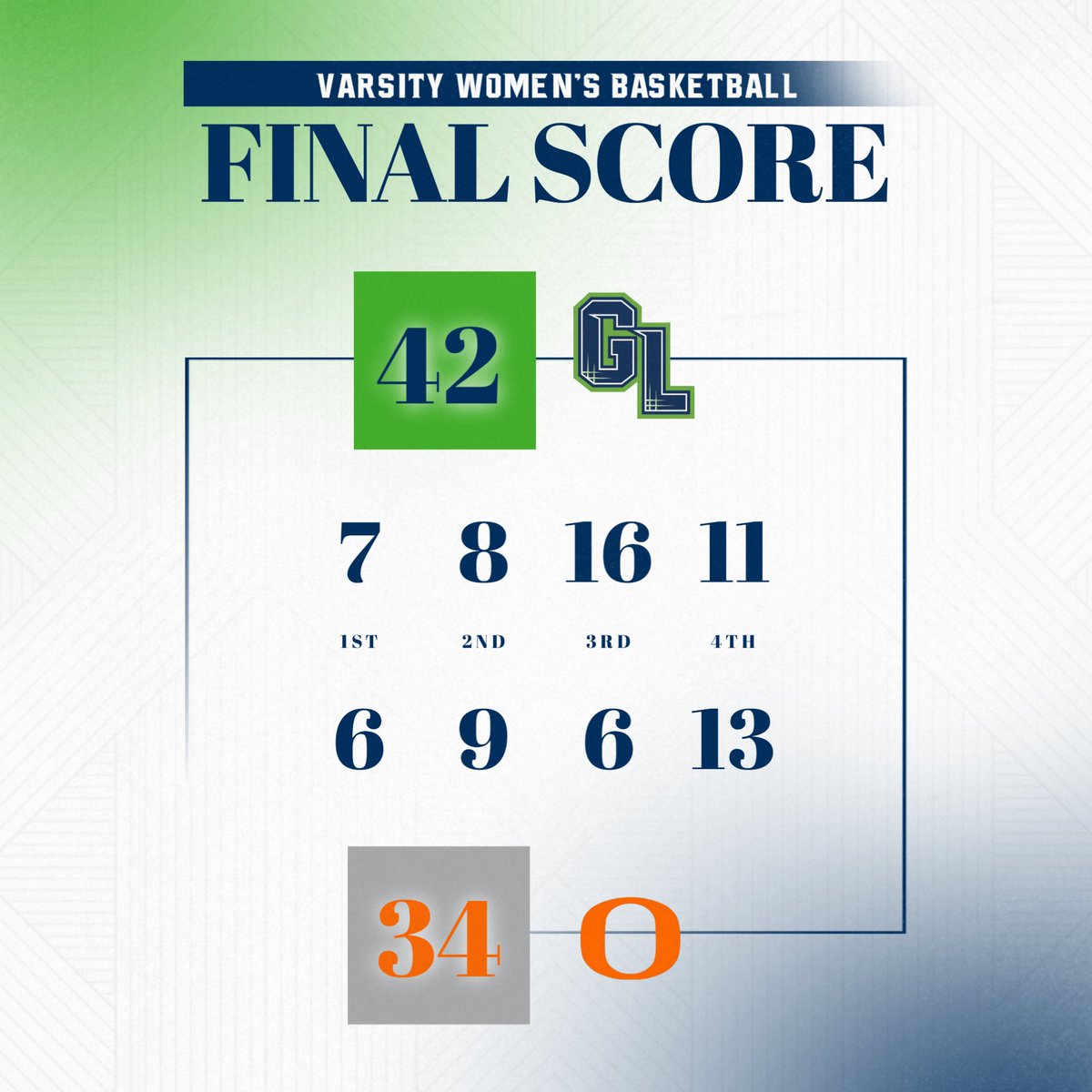 Orange crushed. 

<a href="/G_L_WBB/">Green Level Women's Basketball</a> gets a Winter Break Win! 

#ChompCity
