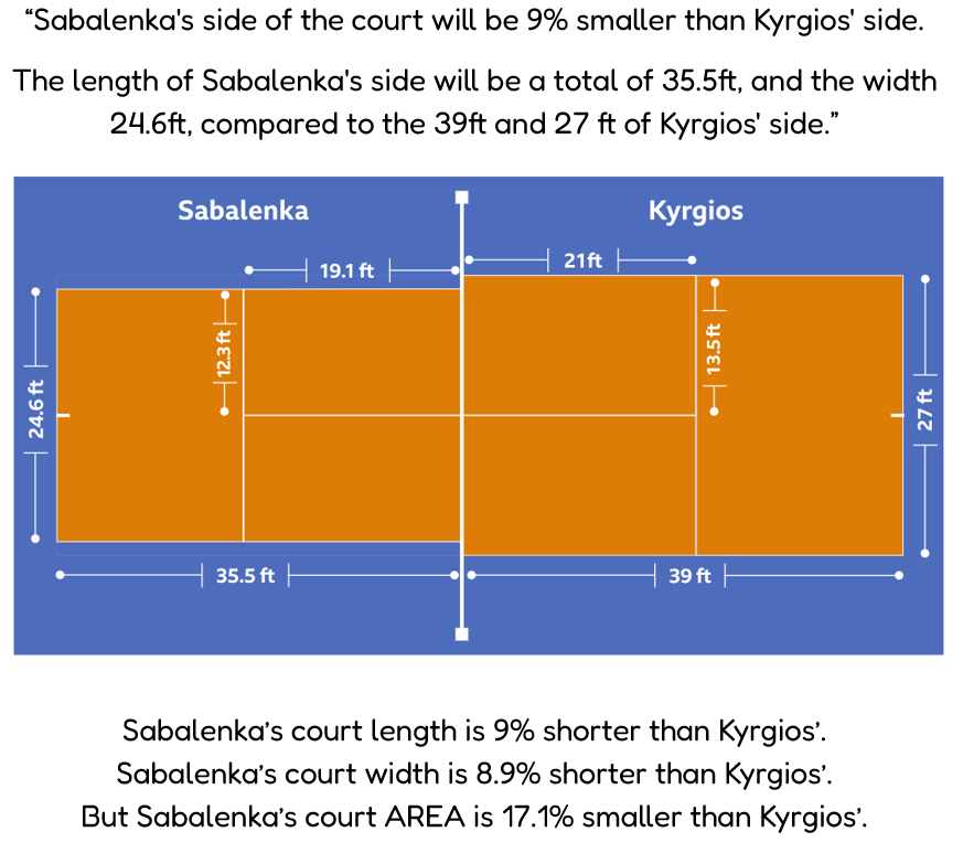 aap03102's tweet photo. I did the Maths. 

Based on the area of the court, Sabalenka's side was actually 17.1% smaller than Krygios' side...

#BattleOfTheSexes https://t.co/2m6G9rOAHm