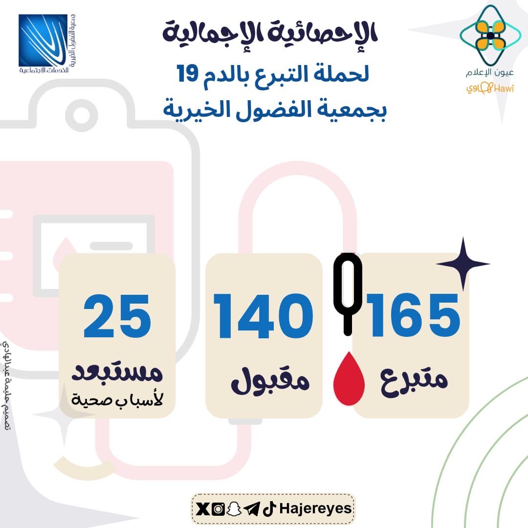 الإحصائية الاجمالية لحملة التبرع بالدم 19 بجمعية الفضول الخيرية 
<a href="/jmmail7fdool/">جمعية الفضول الخيرية</a> 

عدد المتبرعين 165
المقبولين 140
المستبعدين لأسباب صحية 25

الراعي الإعلامي #عيون_الاعلام
 
#الاحساء
#عيون_هجر