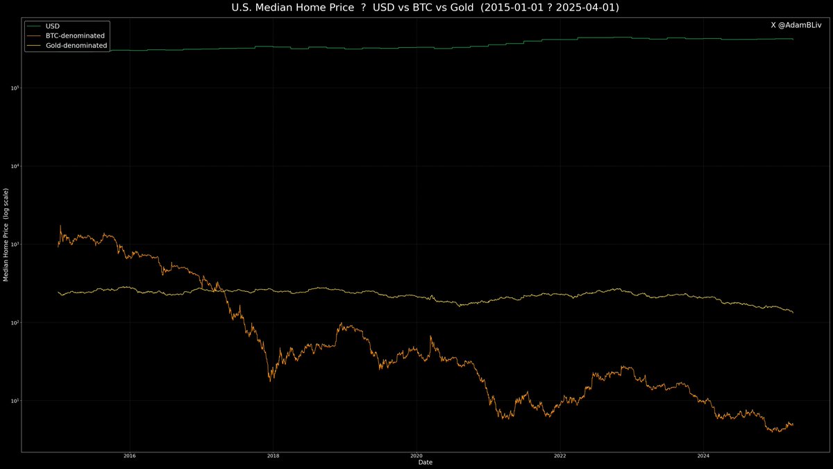 Did you know that participating in INFLATION is OPTIONAL? US Median Home  Price 2015-2025 priced in USD, Bitcoin, and Gold. You produce economic  energy by working and providing value. Store that value