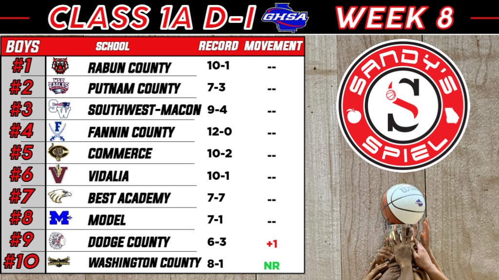 KyleSandy355's tweet image. Week 8 @OfficialGHSA Boys Basketball State Rankings

Class 1A D-I

ANALYSIS: sandysspiel.com/week-8-ghsa-bo…

@CoachHardnett @_Koach @_SWHSAthletics @VidaliaAthleti1 @Vidalia_Indians @Coach_BrantleyS  @cwicksmith