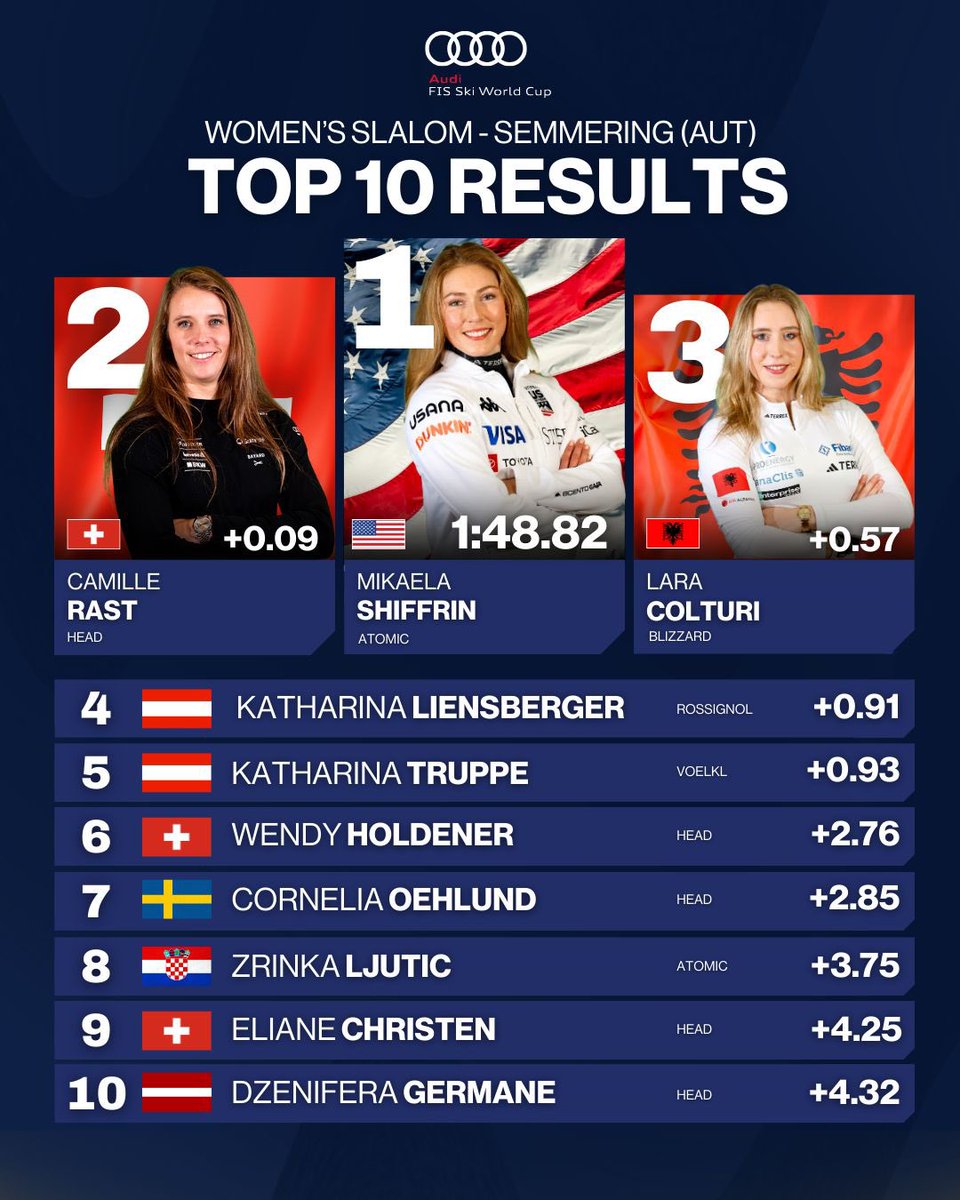 Here are the TOP 10 results from the Women’s Slalom in Semmering! 🇦🇹

#FISAlpine #WorldCupSemmering