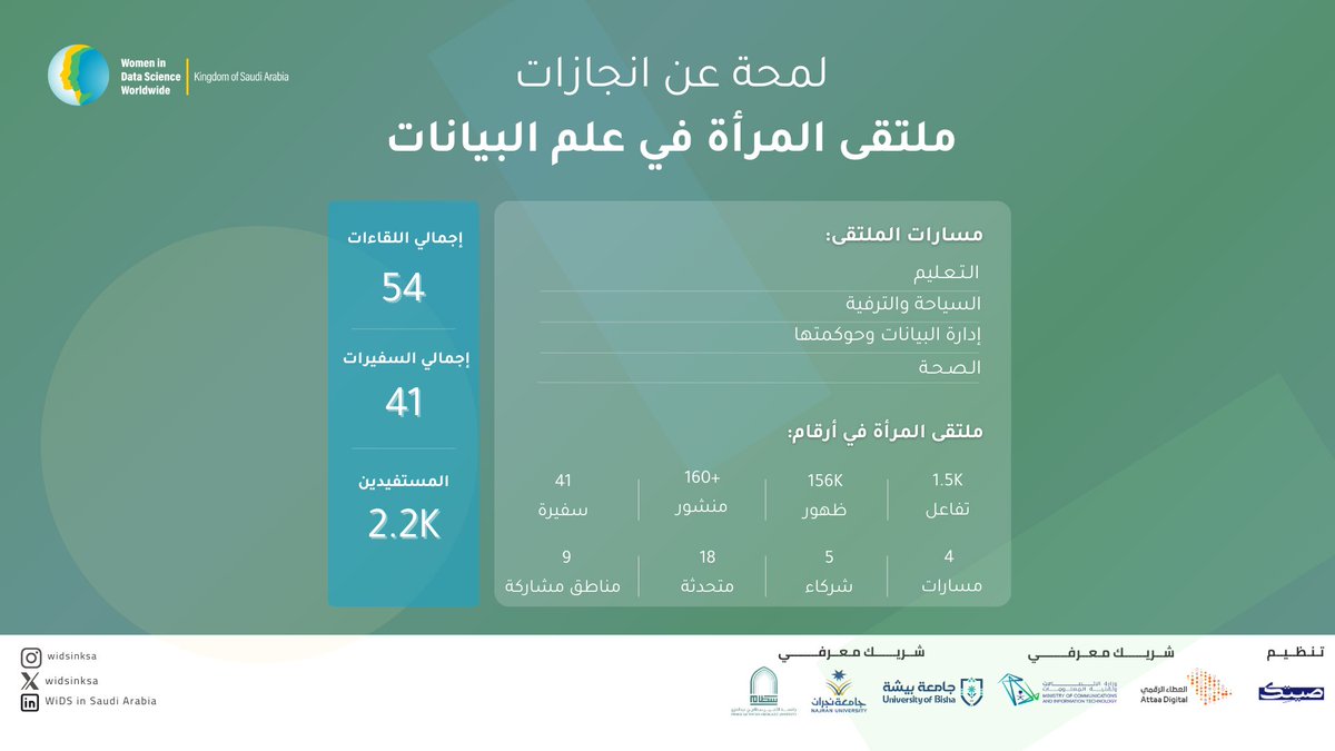 WiDS in Saudi Arabia tweet media