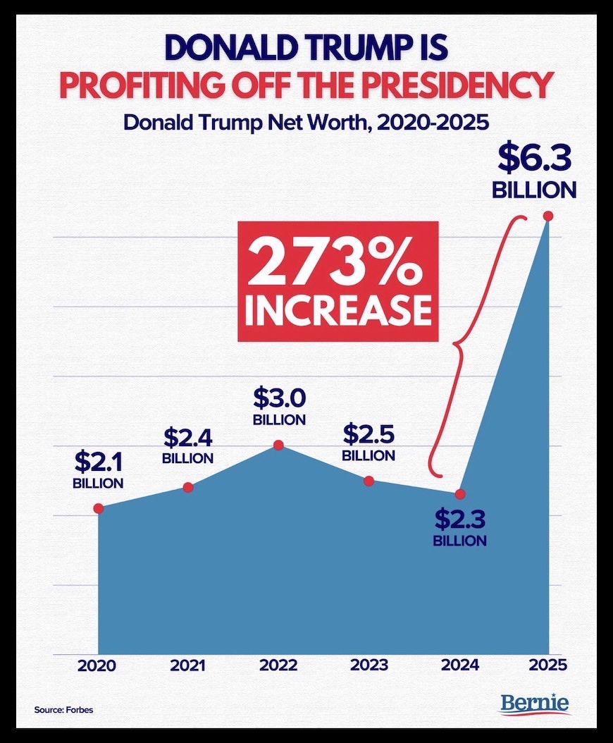 kangaroos991's tweet image. WOW! Seems #MrPiggy has 'enjoyed' a
fantastic 'run' of luck? 🎰💰💰💰
But wait, this RAPID 'acceleration' in his #NetWorth occurred since his return to the Oval Office, like a #Miracle? 😡

Drop a 🤡 if you think this bozo is UNFIT 
for ANY Office! 🤡

👇 Cr: @BernieSanders 🙏💙