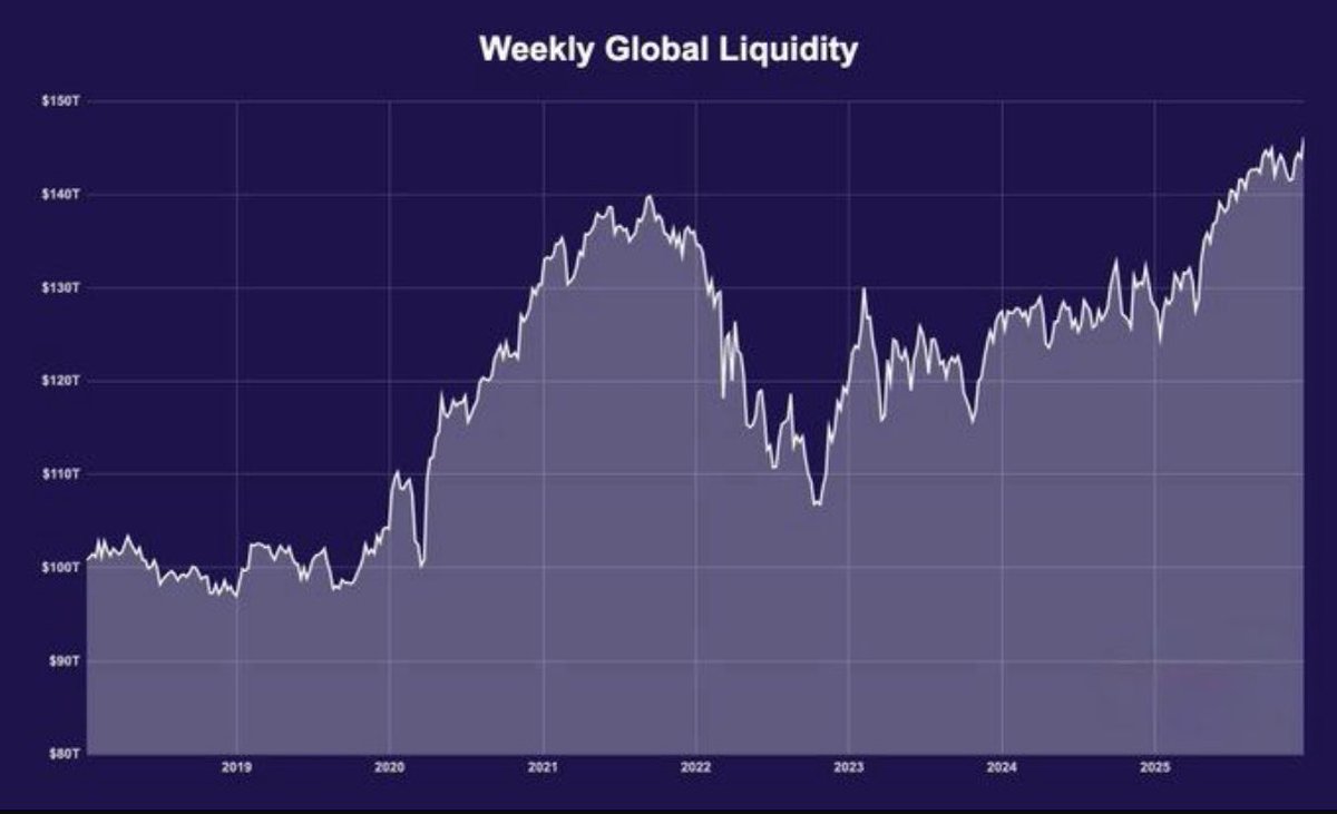 🟩 DIE WELT DRUCKT – KASPA BAUT.

Während Charts schwanken und Feeds eskalieren, passiert im Hintergrund das Entscheidende:

💴 JAPAN lockert wieder – Stimulus-Paket on top
💵 USA / <a href="/federalreserve/">Federal Reserve</a> schiebt Milliarden in die Märkte
🇨🇳 CHINA öffnet die Schleusen mit massiven