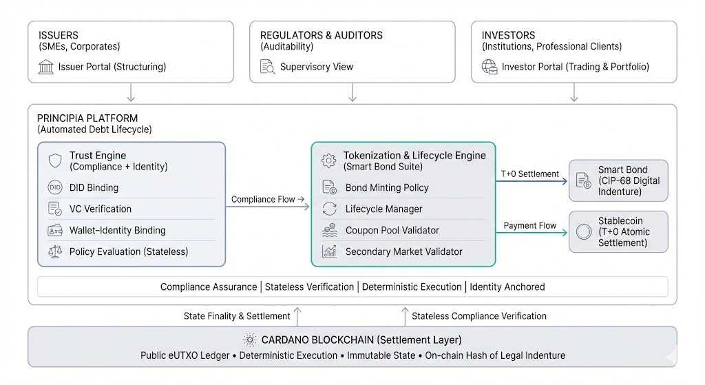SenaryLabs's tweet photo. How do you bring institutional trust to the speed of blockchain? You don't just tokenize the asset; you re-engineer the architecture.

At Principia, we are building the operating system for on-chain debt. Our platform architecture is built on three modular layers. https://t.co/jgukVOqI3v