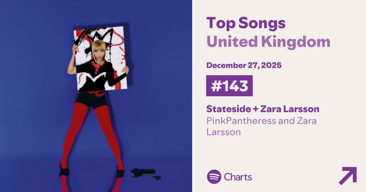 📈 | PinkPantheress' "Stateside + Zara Larsson"debuts for the first time on Spotify Charts UK at position #143 with 82,061 plays.