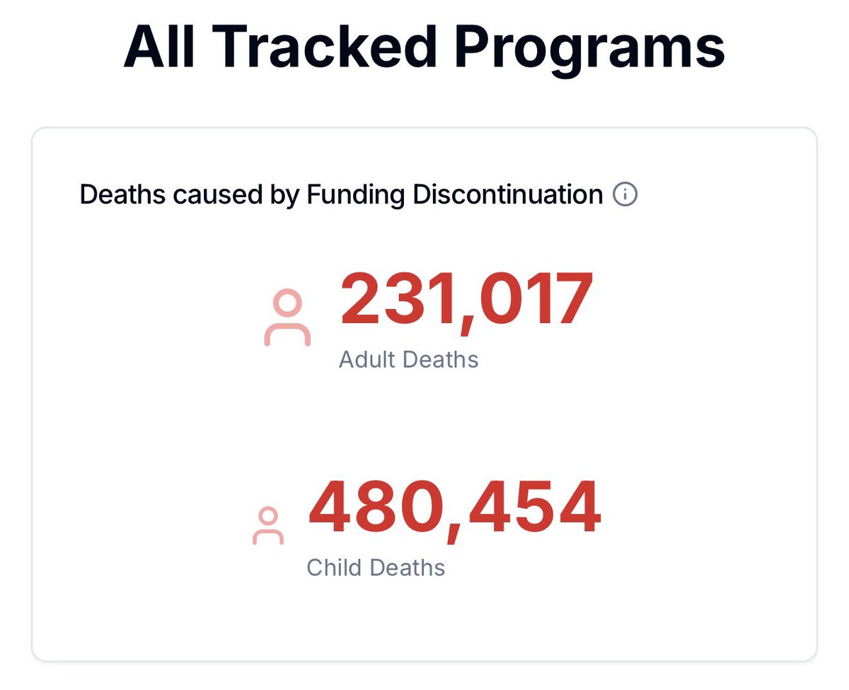 esjesjesj's tweet image. This is a tracker of how many deaths Elon’s cuts to USAID have caused. Very few people in history are responsible for this many dead