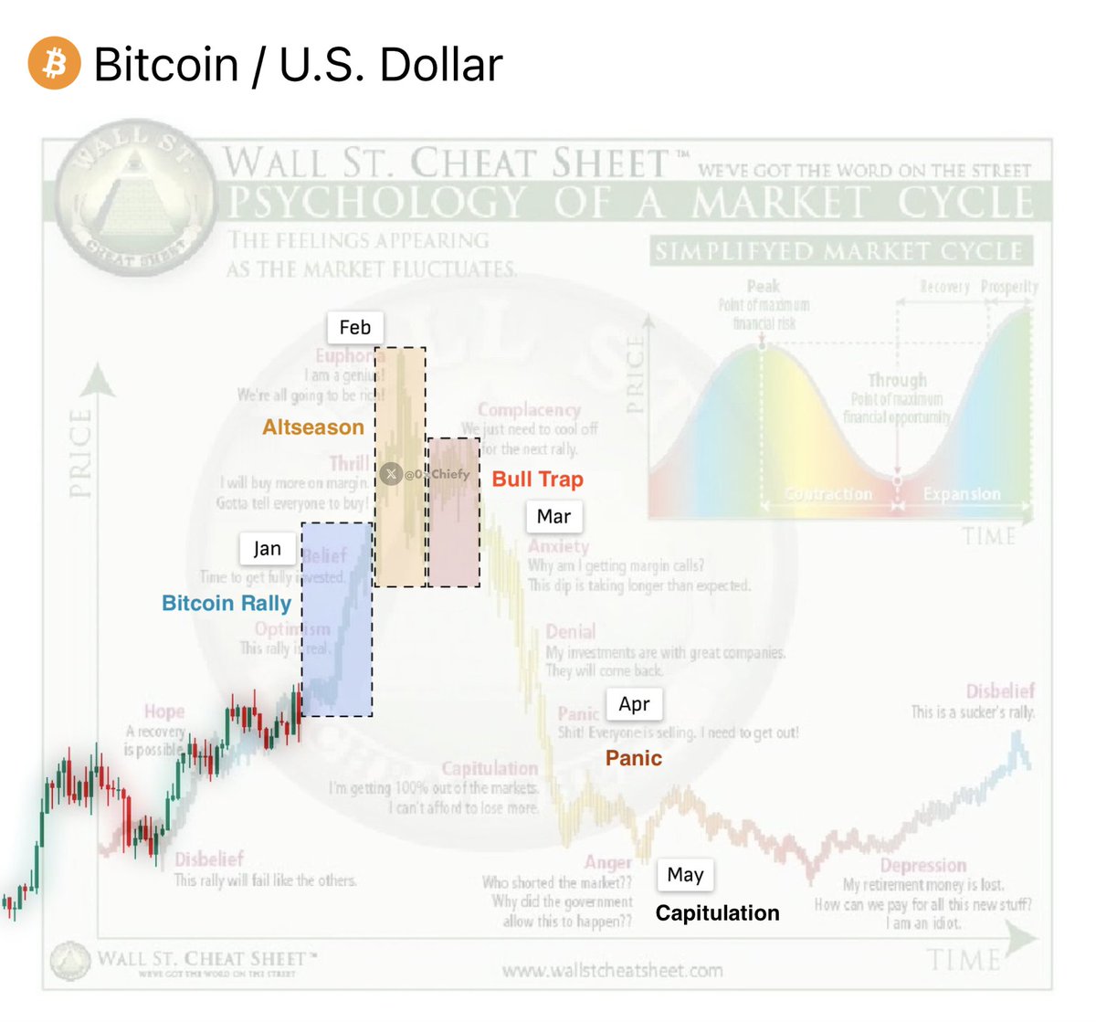 0xChiefy's tweet image. Here’s how the 2026 Bull Run will play out:

January: Bitcoin Rally
February: Altseason
March: Bull Trap
April: Panic
May: Capitulation
June: Bear Market

Bookmark this and check back in 6 months 🔖