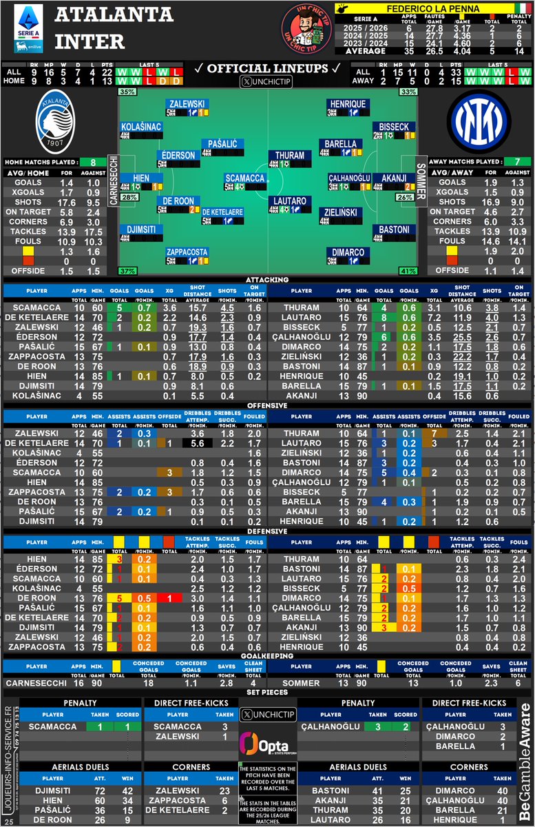 🇮🇹 #AtalantaInter 
🗂 #CheatSheet 

📋 Lineups ✅