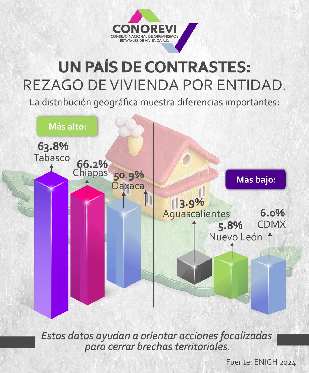 🏠📊 Comprender dónde se concentran los mayores niveles de rezago habitacional es clave para cerrar brechas territoriales.

El análisis de indicadores permite impulsar estrategias diferenciadas que respondan a las necesidades reales de cada entidad del país.

#ViviendaAdecuada