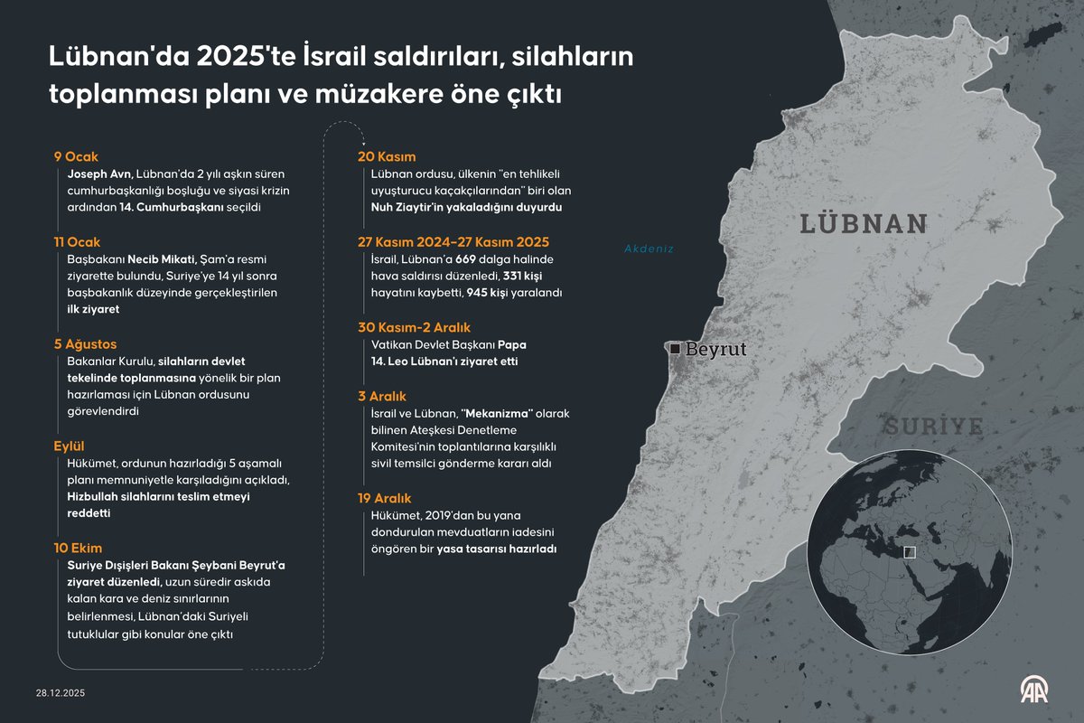 Lübnan'da 2025'te öne çıkan önemli gelişmeler:

aa.com.tr/tr/dunya/lubna…