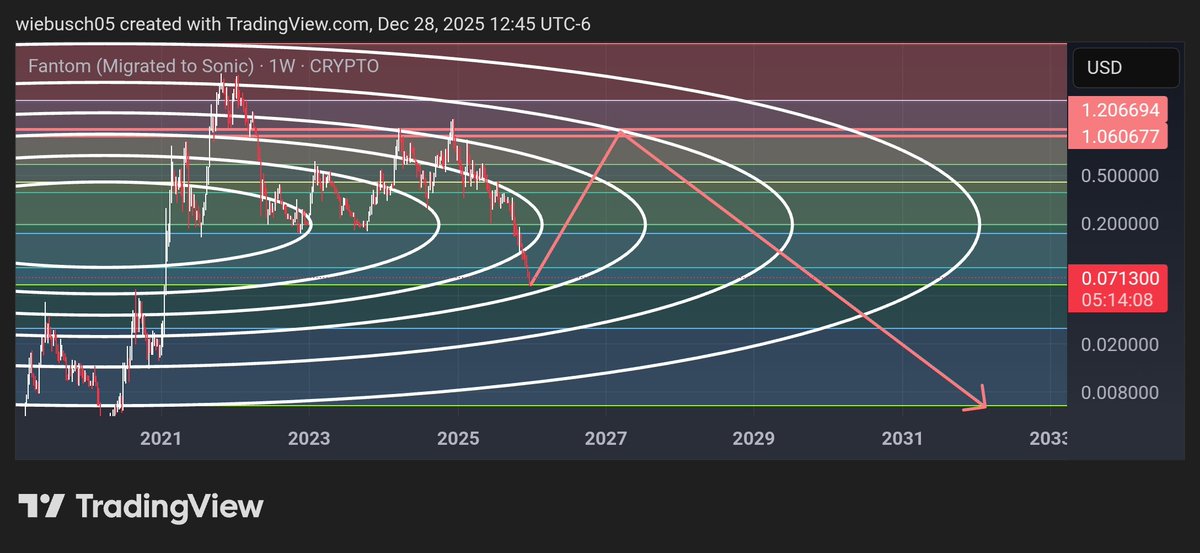 CUTNCrypto's tweet image. #Fantom now #Sonic is interesting here. Weekly structure still allows a retest of the low $0.06s. Only 2.88B circulating supply doesn’t require massive capital inflows for meaningful moves. Compare that to #XRP at 60B+ heading toward 100B. $1 retest would massively outperform.