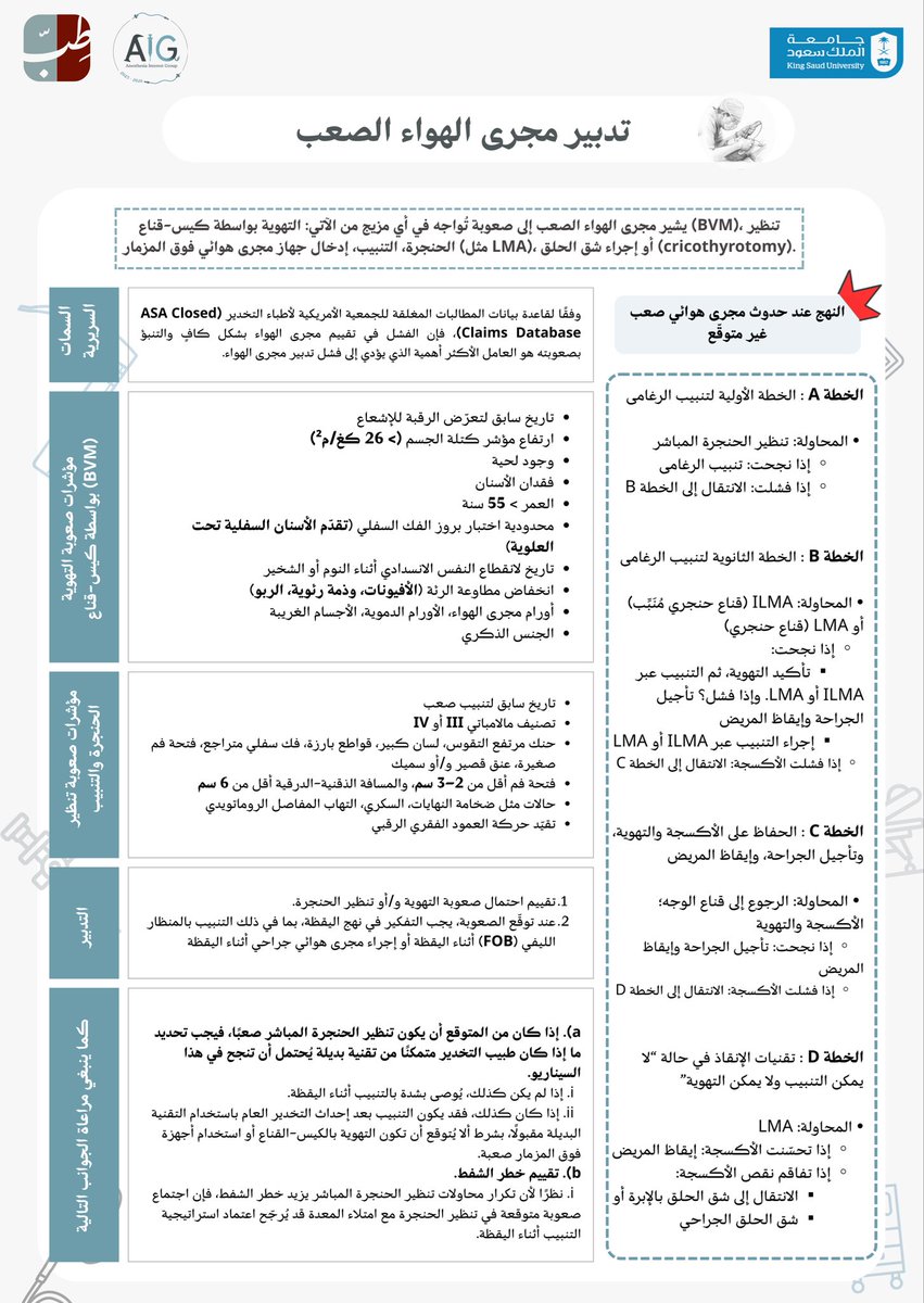 تدبير مجرى الهواء | Difficult Airway Management
