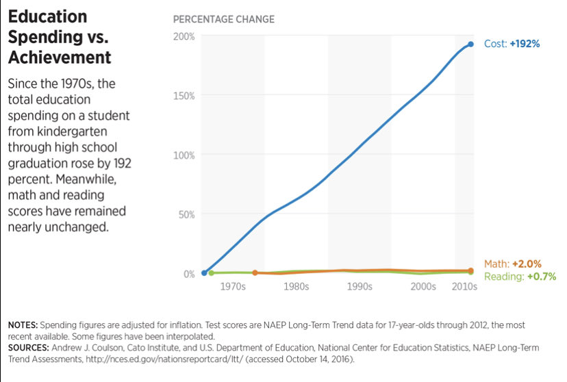 InezFeltscher's tweet photo. It’s such a lie that we don’t spend enough on education, one that far too many people buy. We are among the top per-pupil spenders in the world on K-12. The problem with education is the system itself, not the endless amounts of cash we pour into it. Average annual per-pupil in the US is now close to $20k. What could you do with $20k for your child? Probably a lot better than what districts choose to do, which is pay more bureaucrats.