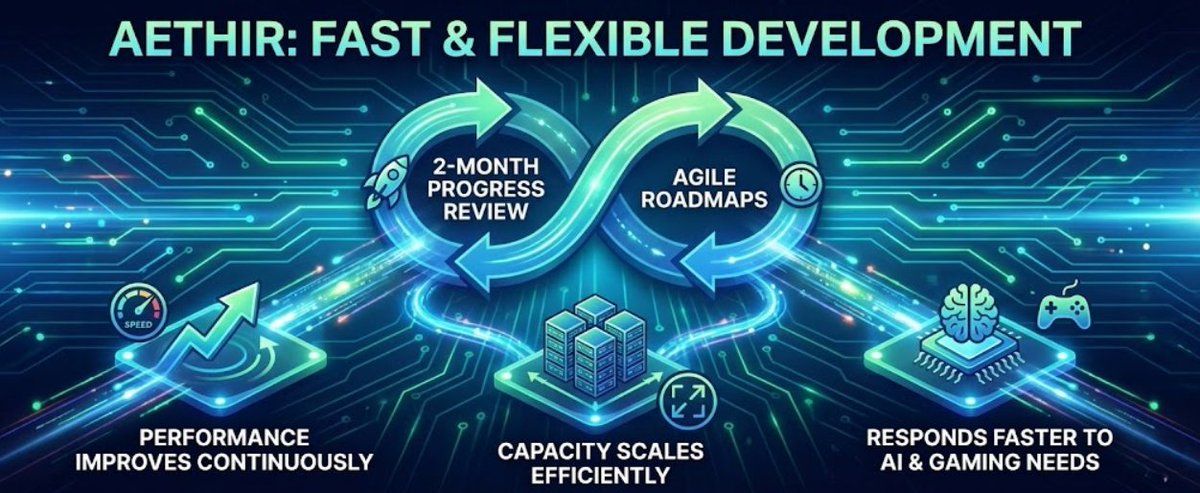 Fast &amp; Flexible Development:

Short roadmaps keep Aethir agile.
Progress is reviewed every two months.
Performance improves continuously.
Capacity scales efficiently.
The network responds faster to AI and gaming compute needs. 
#EchoesofAethirIN <a href="/AethirIndia/">Aethir India</a>