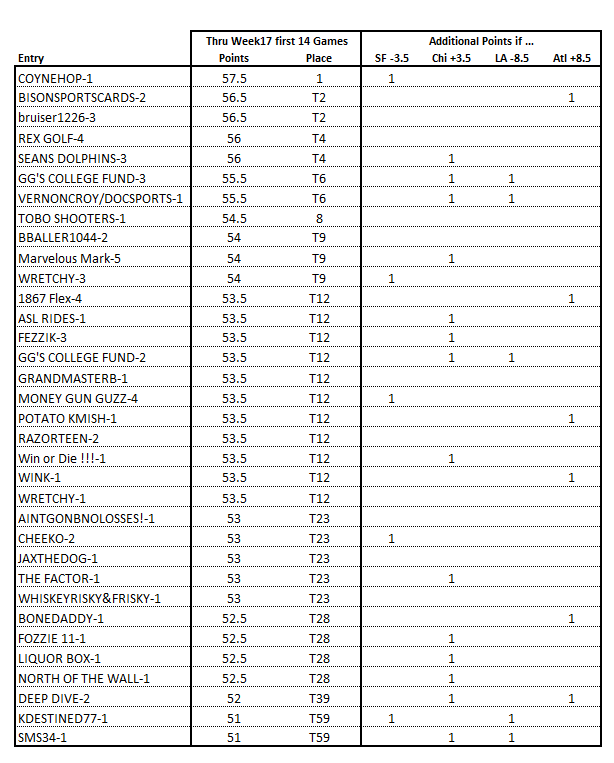 billpq's tweet photo. @CircaSports After the first 14 games of week 17, below are the updated standings, along with the additional points they will receive in each scenario of the final two games still to be played. Just showing teams who could get to at least 53pts. Unofficial.  #CircaSportsMillionVII https://t.co/G627RVgeLr