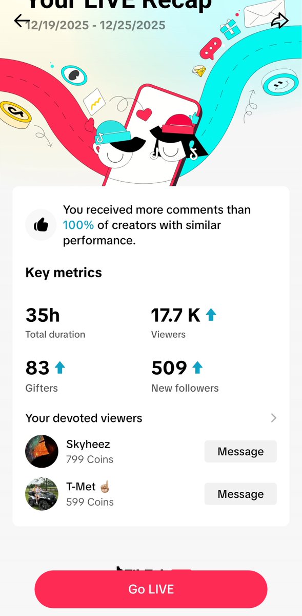 One week at TikTok Live streaming videogames.

Zero reach here on X. 

So frustrating to grow here.

In any case, follow me <a href="/Lvl45Gaming/">Lvl45Gaming</a> on here and Tiktok 😉