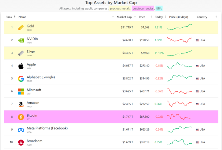 SILVER IS NOW THE THIRD MOST VALUABLE ASSET IN THE WORLD

Spot silver's (XAGUSD:CUR) whopping +174% rise this year has turned the metal into the third most valuable asset in the world, trailing only gold (XAUUSD:CUR) and Nvidia (NVDA) and outstripping tech titans such as Apple