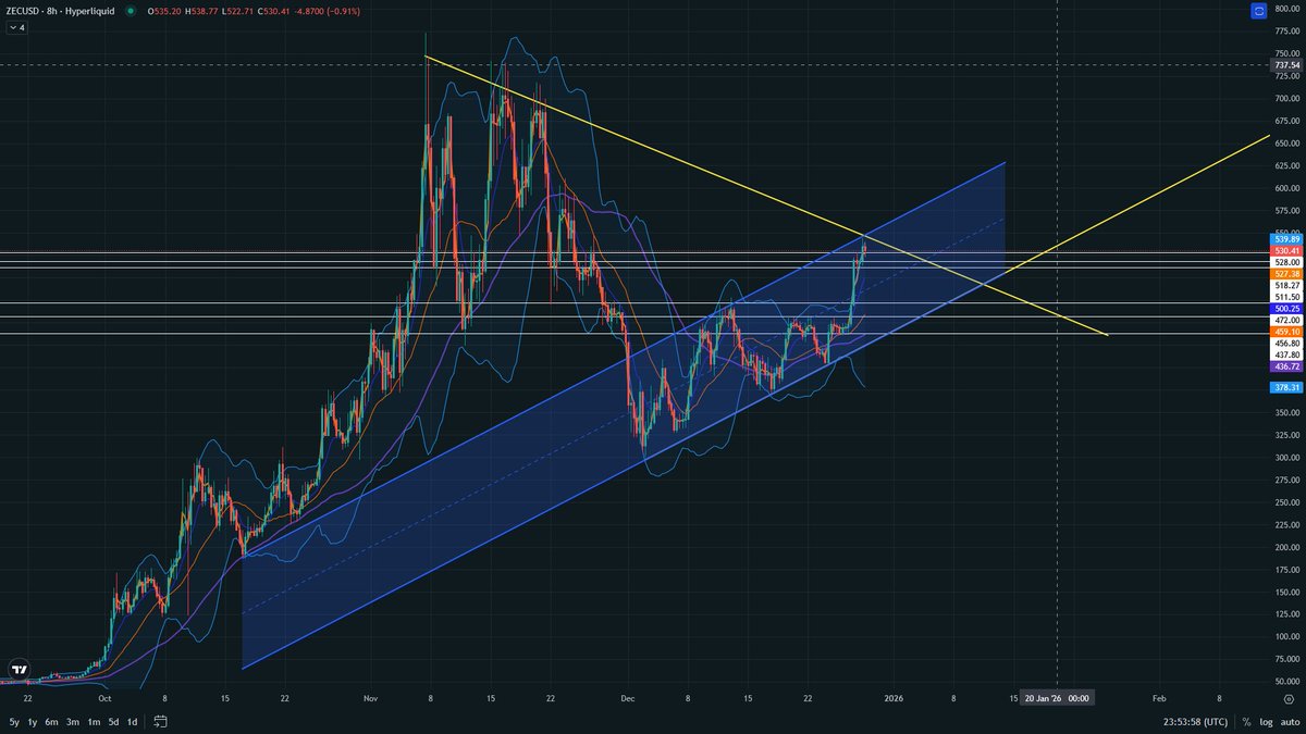 AssBurgerCap's tweet image. $ZEC parallel channel

With the confluence of the channel upper bound and downwards trendline from the November high intersecting at the recent high of around $545, I am expecting this to be the high of this move before a retracement lower to consolidate and allow price…